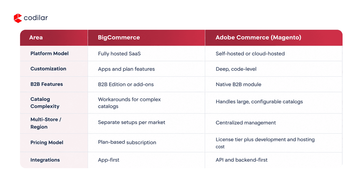 Table comparing BigCommerce and Adobe Commerce (Magento) on platform model, customization, B2B, catalog, multi-store, pricing, and integrations.