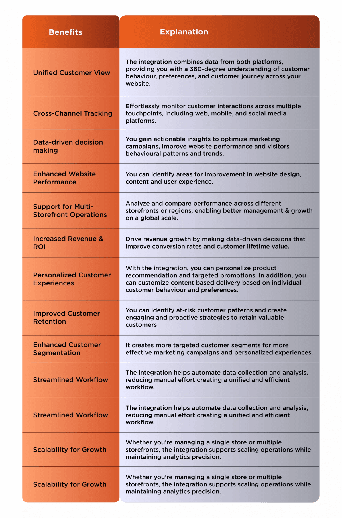Benefits of Magento Adobe Analytics Integration