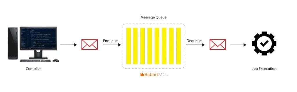 RabbitMQ for Asynchronous Messaging