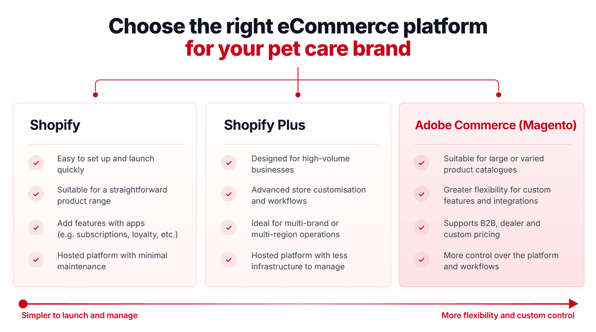 Chart comparing Shopify, Shopify Plus and Adobe Commerce for pet care brands, from simpler to launch to more custom control