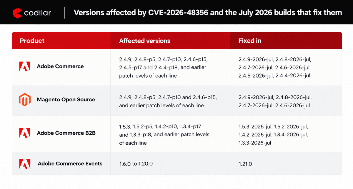 Adobe Commerce, Magento Open Source, Adobe Commerce B2B, and Adobe Commerce Events affected versions and corresponding fixed releases for the PolyShell CVE-2026-48356 vulnerability.