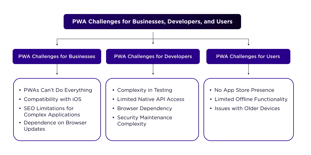 PWA Challenges