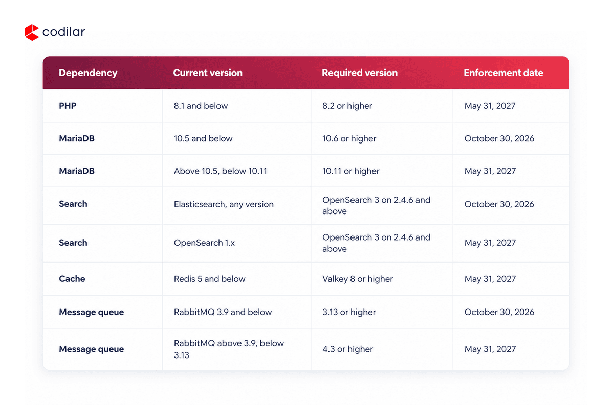 Table of Adobe Commerce on Cloud dependency versions, required upgrades, and enforcement dates of October 30, 2026 and May 31, 2027.