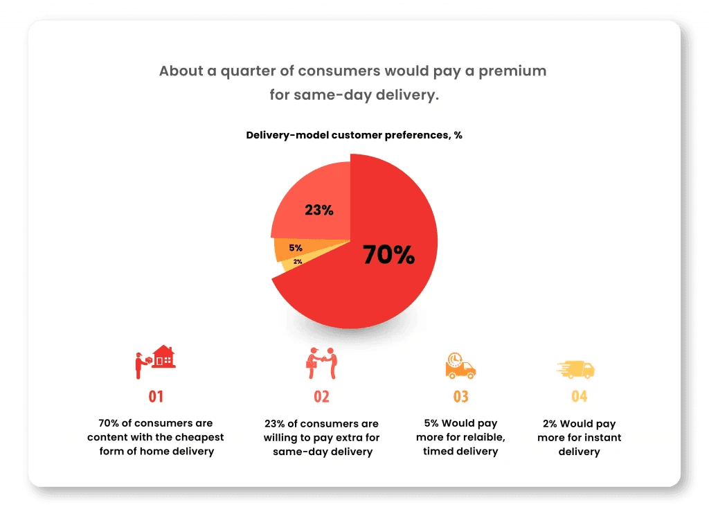Delivery Model_Customer Preferences