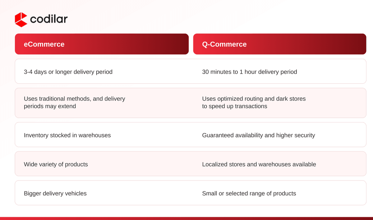 Table comparing eCommerce and Q-Commerce delivery time, inventory, and product range