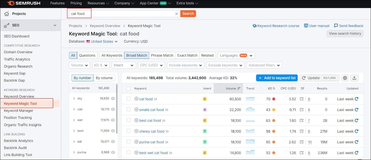 Semrush Keyword