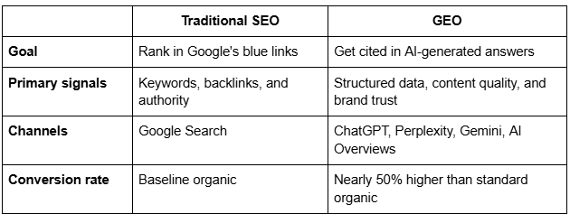 traditionalseo vs geo