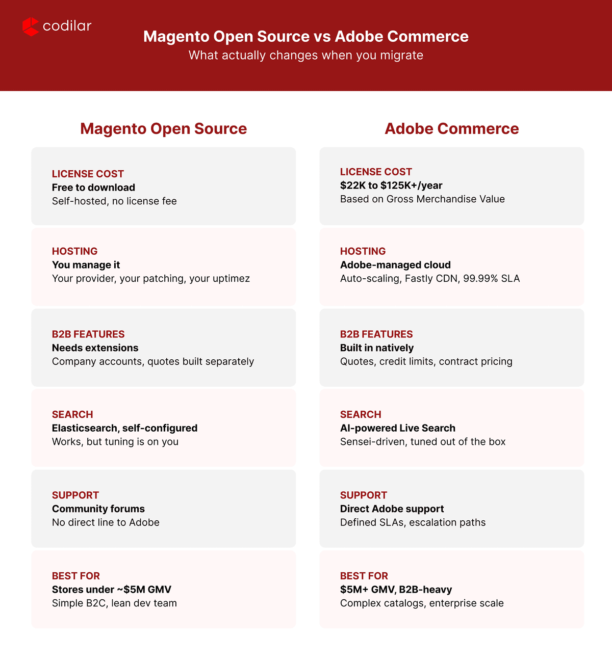 Magento Open Source vs Adobe Commerce