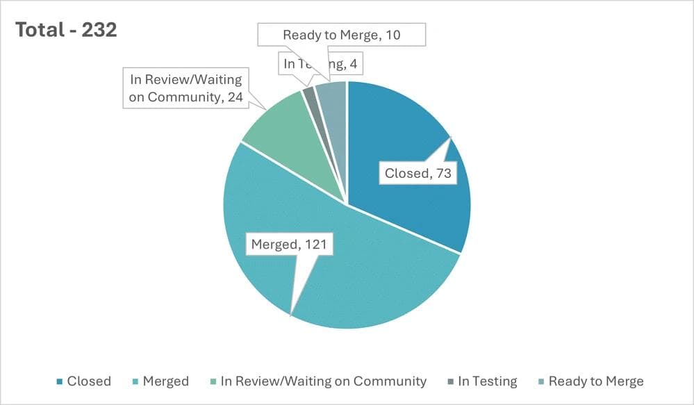 Community Graph