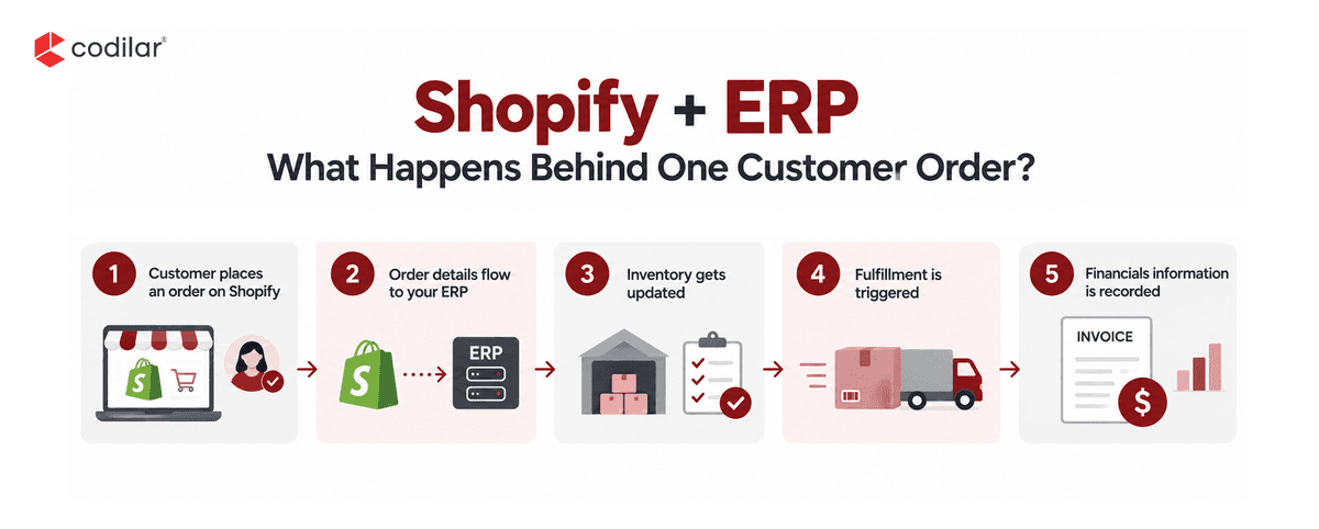 Shopify ERP integration