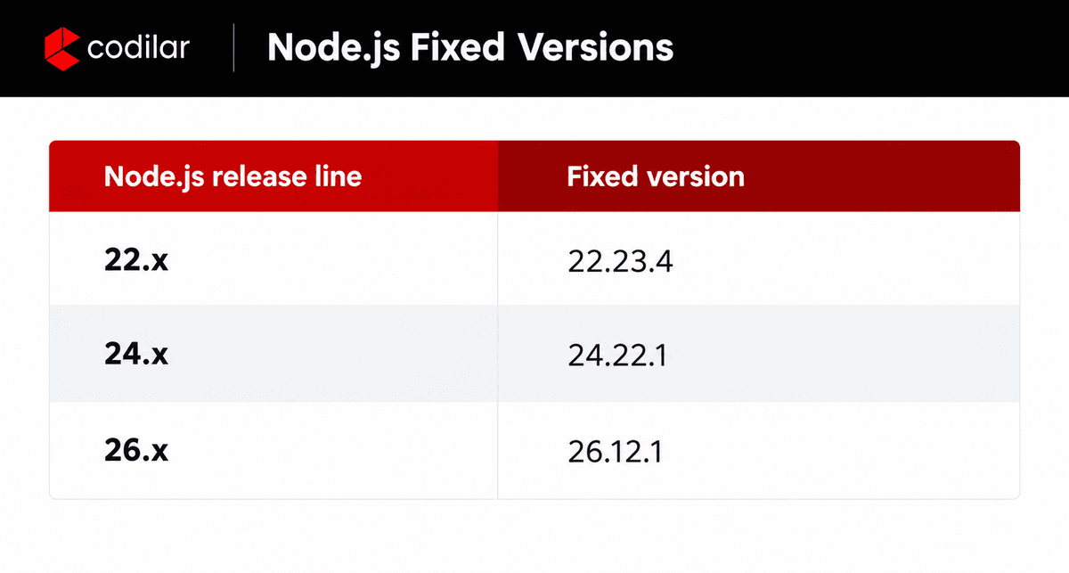 Node.js fixed versions for release lines 22.x, 24.x, and 26.x, listing versions 22.23.4, 24.22.1, and 26.12.1.