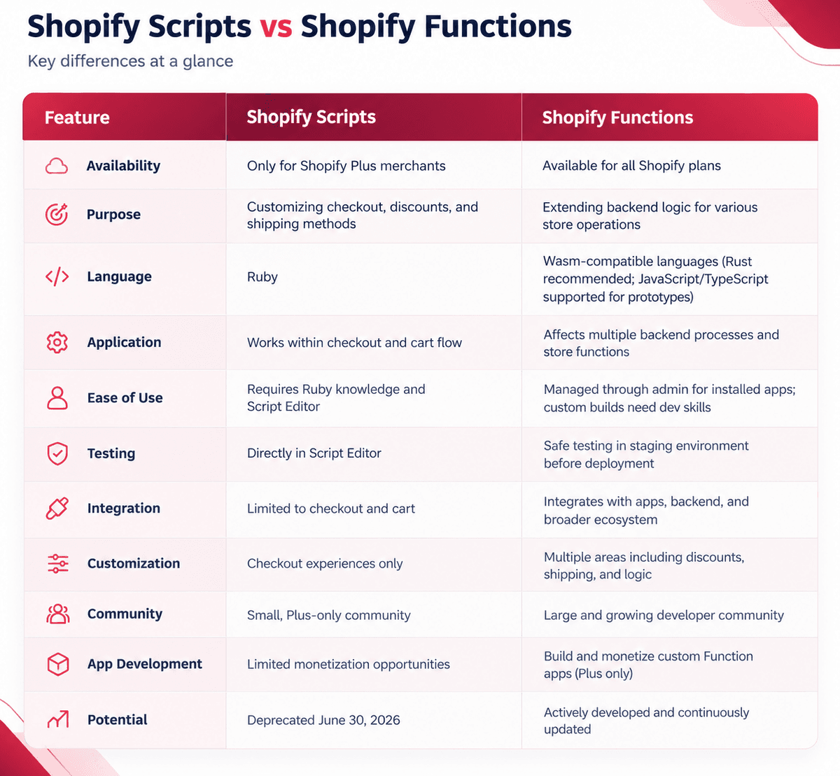Table comparing Shopify Scripts (Plus-only, Ruby, deprecated June 2026) vs Shopify Functions (all plans, Wasm-based, actively developed).
