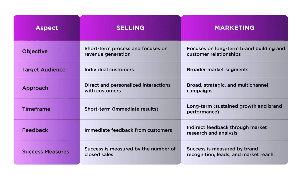 Selling and Marketing