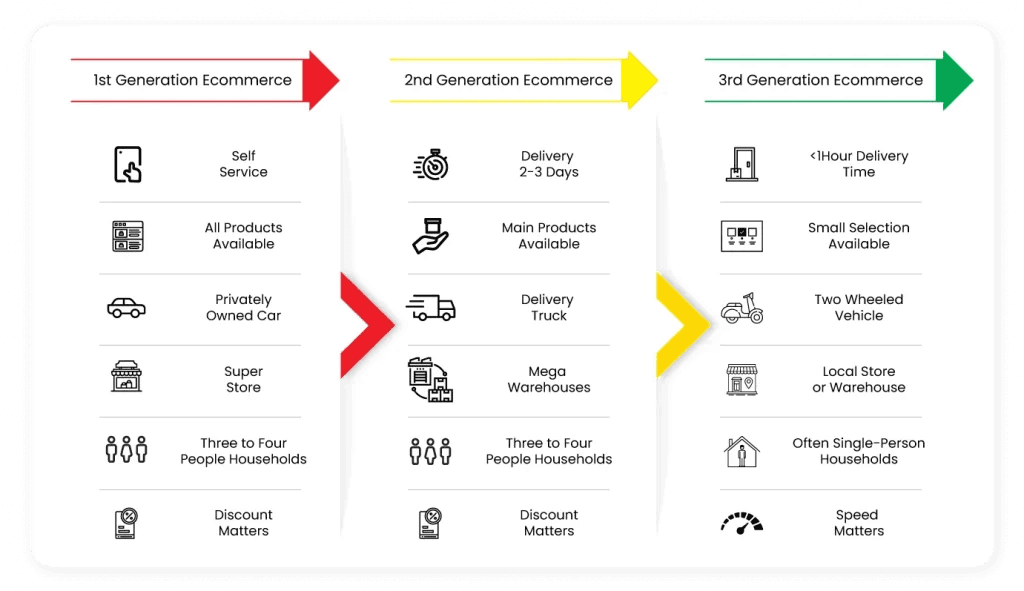 Quick Commerce