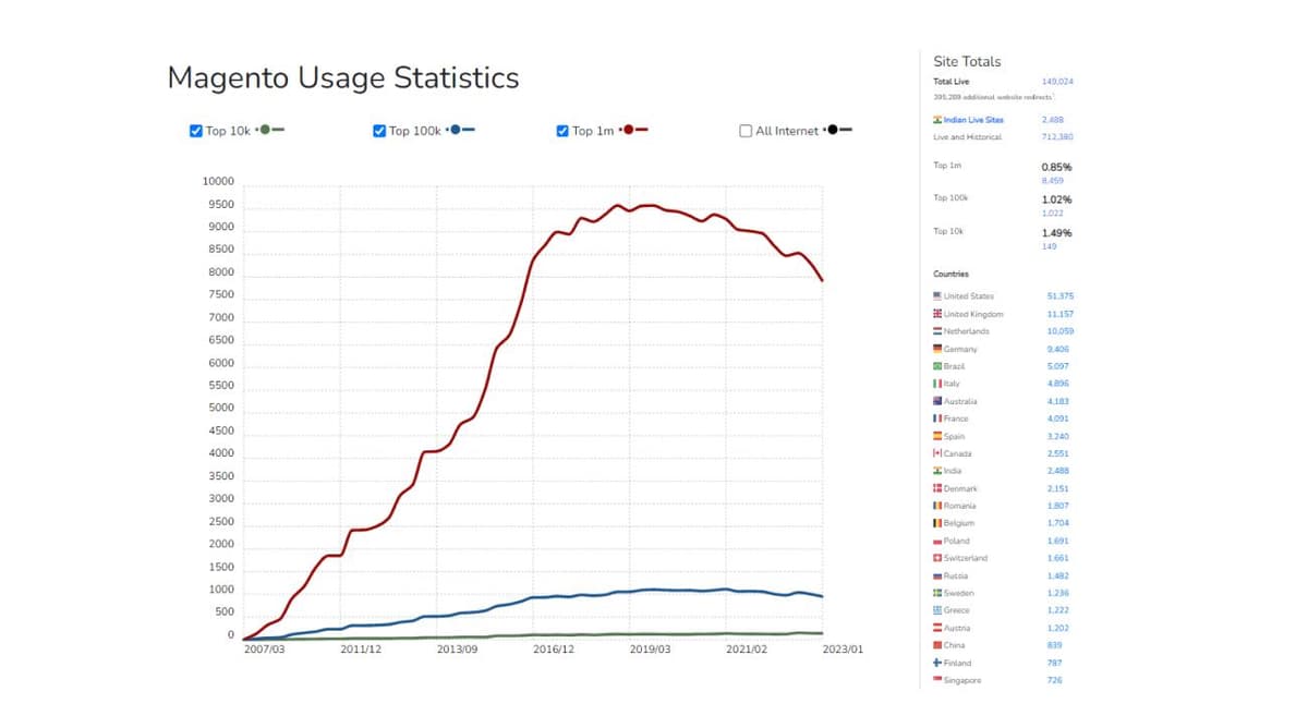 Magento Usage Statistics