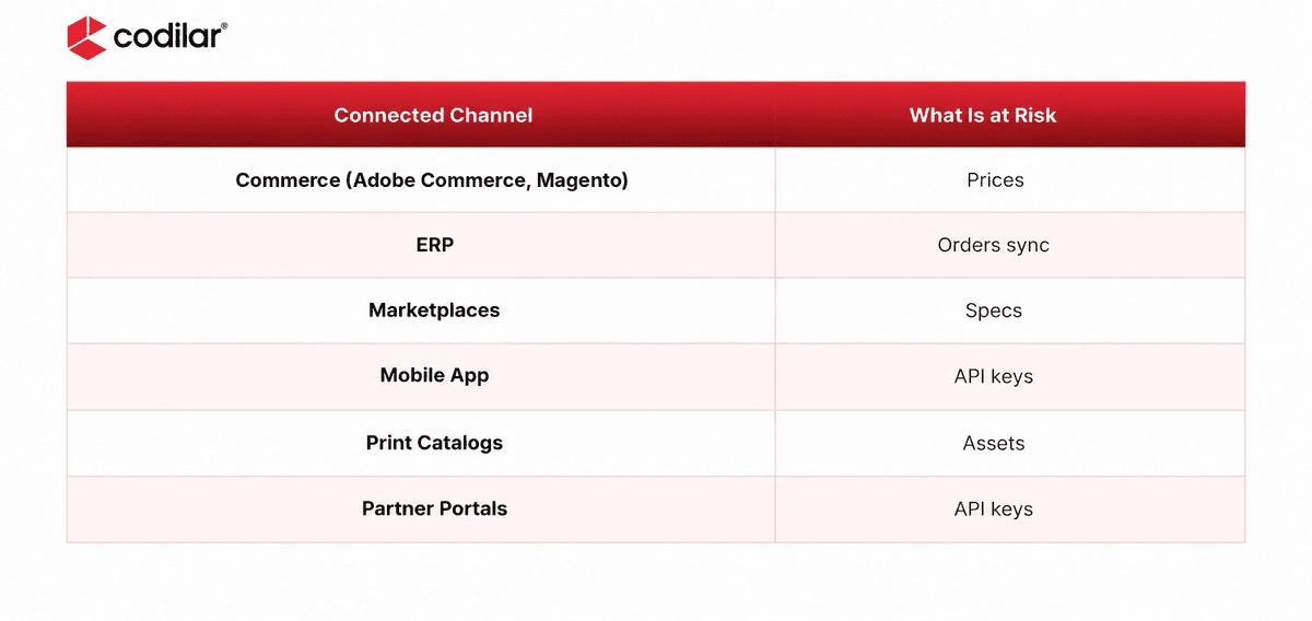 Table of the channels connected to Pimcore and what a breach puts at risk in each, from prices to API keys.
