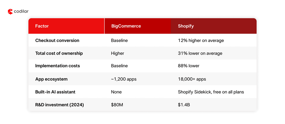 BigCommerce vs Shopify