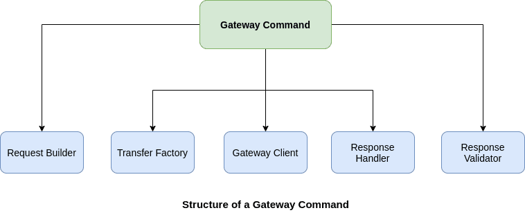 Gateway command-structure