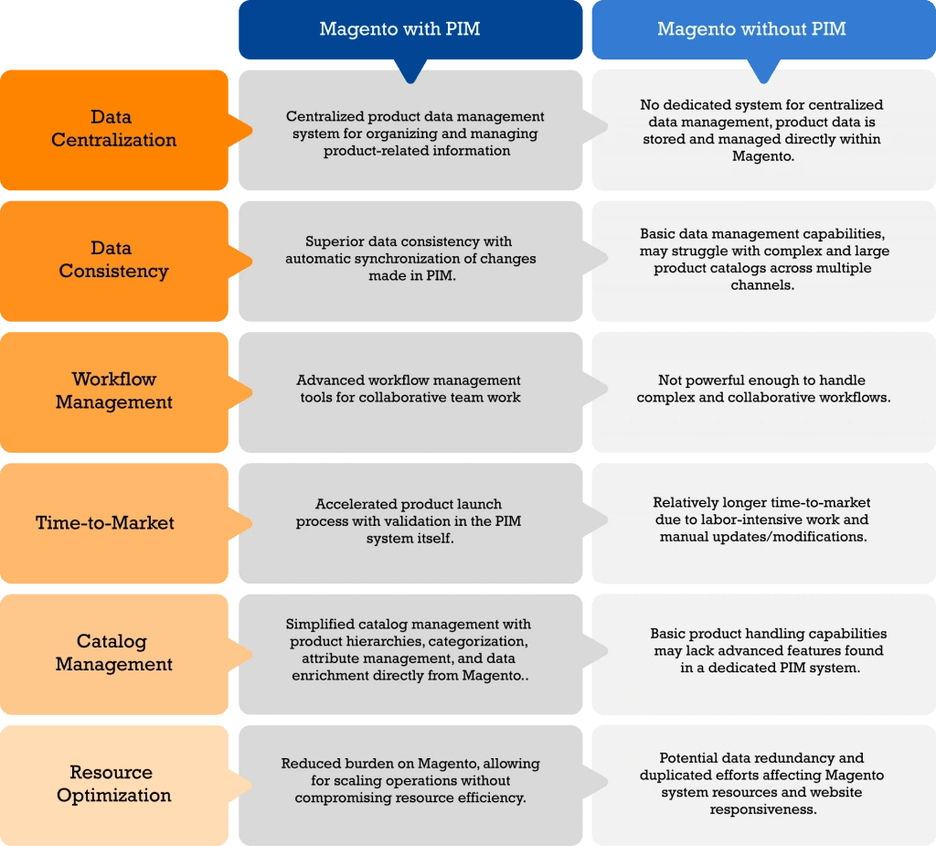 Pimcore Magento Integrate