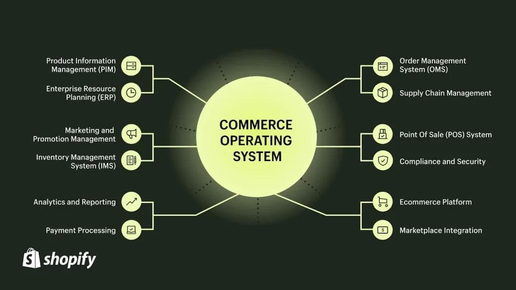 Integrated Ecosystem-Shopify