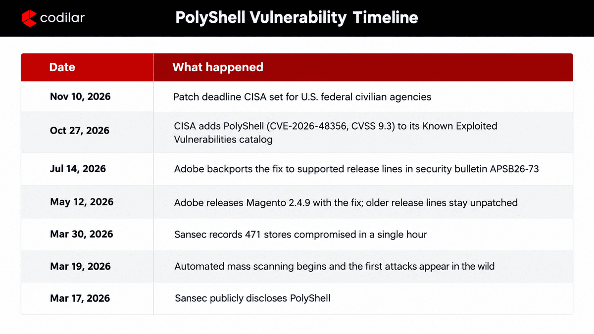 PolyShell CVE-2026-48356 timeline highlighting the March 2026 attack disclosures, compromised stores, July security fixes, and CISA's October 2026 Known Exploited Vulnerabilities listing