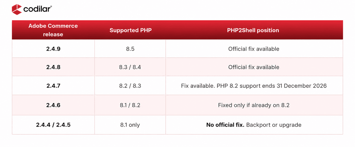 Table showing which Adobe Commerce releases have an official PHP2Shell fix, from 2.4.9 down to 2.4.4, and the PHP versions each supports.