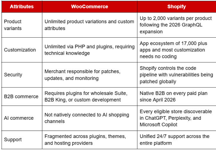 WooCommerce or Shopify: Which to Choose