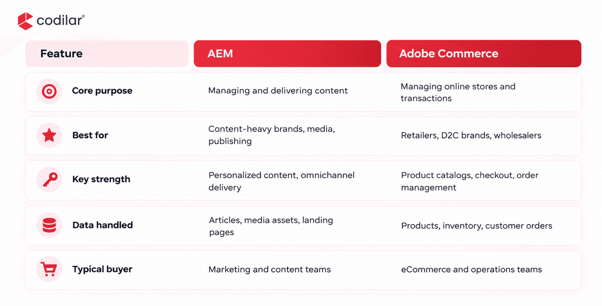 Comparison table: AEM vs Adobe Commerce across core purpose, best-fit audience, key strengths, data handled, and typical buyer teams.