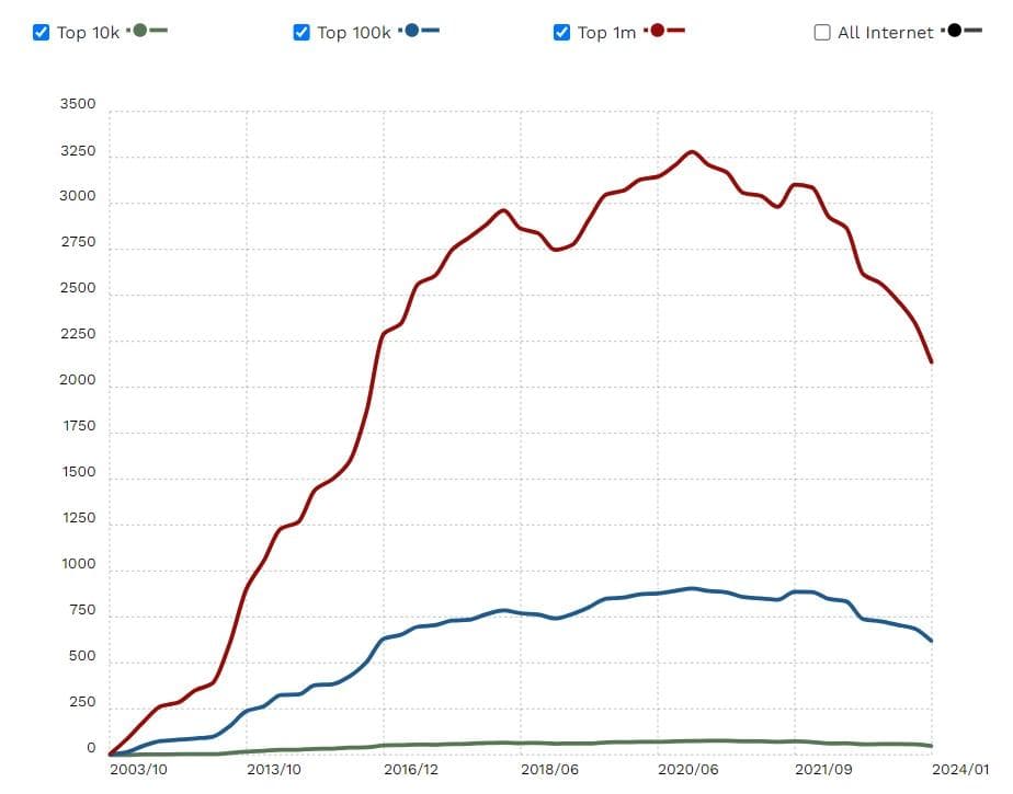 Sitecore-adoption rate