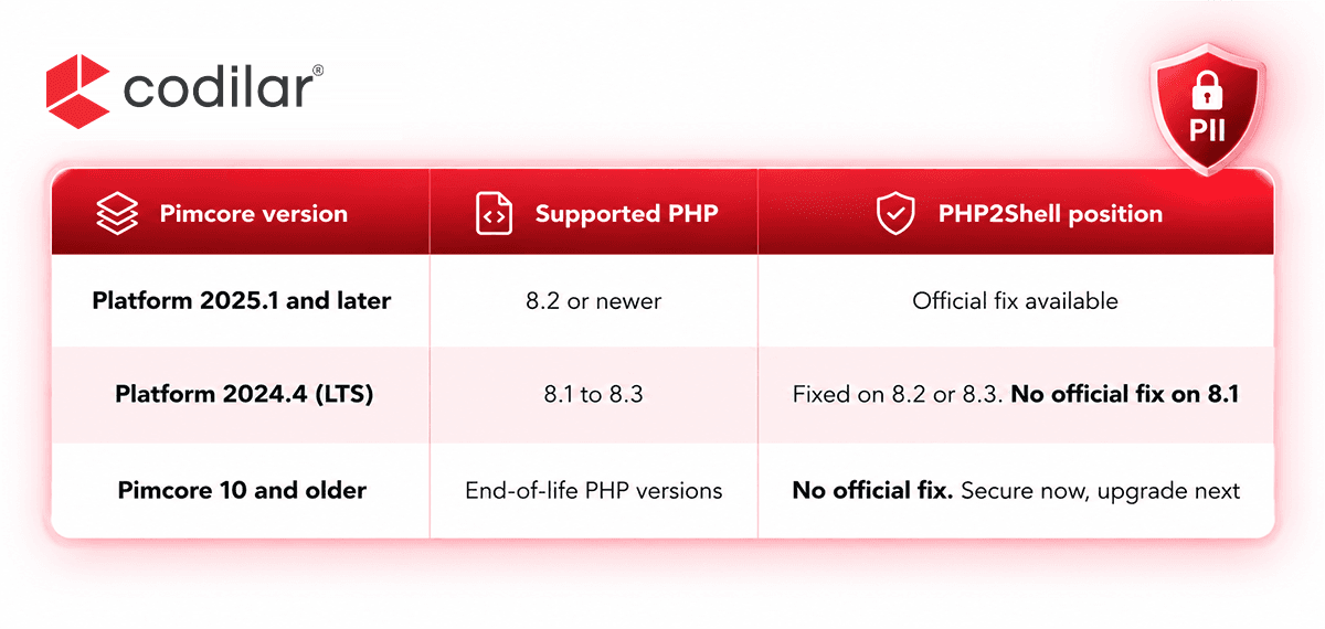 Table showing which Pimcore versions have an official PHP2Shell fix, the PHP versions each supports and the next step for older releases.