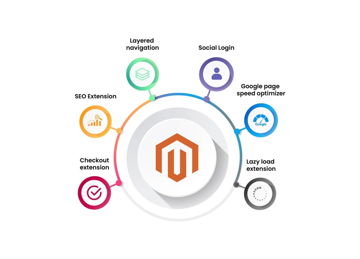 Top magento extensions
