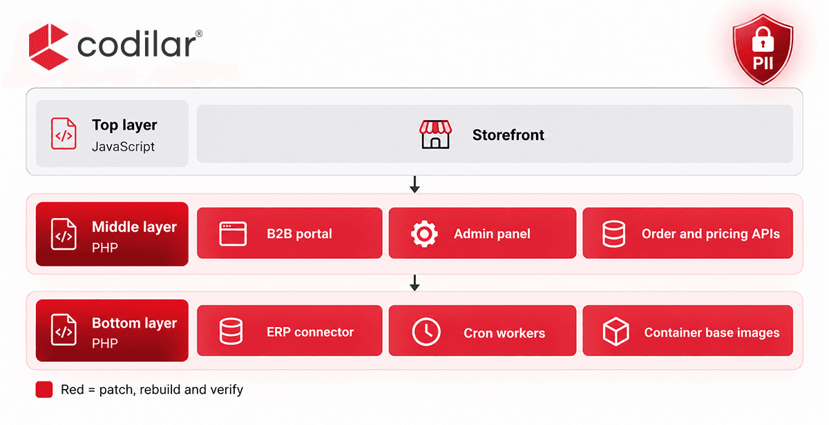 Layered stack: grey JavaScript storefront on top, red PHP layers below for portals, APIs, ERP connector, cron workers and base images. Red = patch.