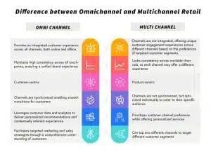 Omnichannel and Multichannel Differences