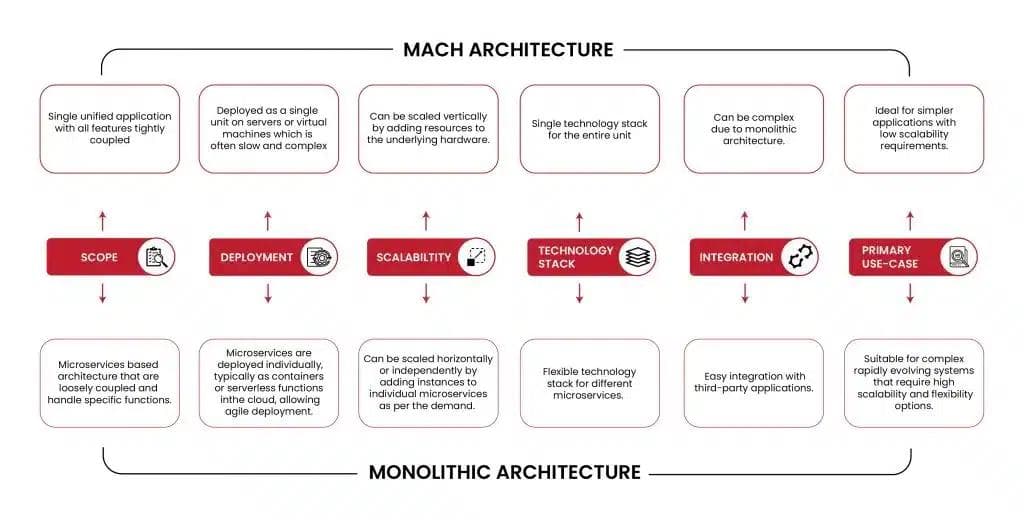 MACH Architecture vs Monolithic Architecture