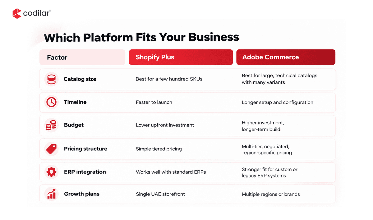 Table comparing Shopify Plus and Adobe Commerce for manufacturing eCommerce.
