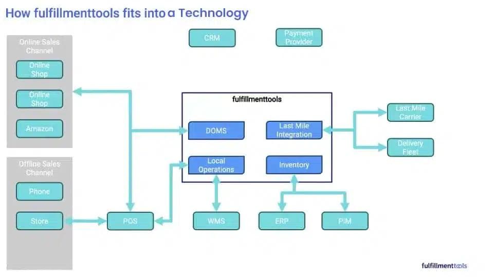 Fulfillmenttools