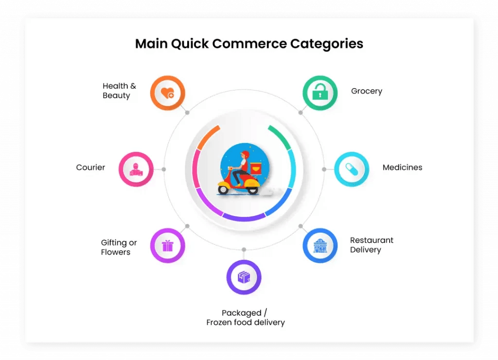 Quick Commerce Categories