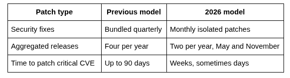 How the New Patch Model Works