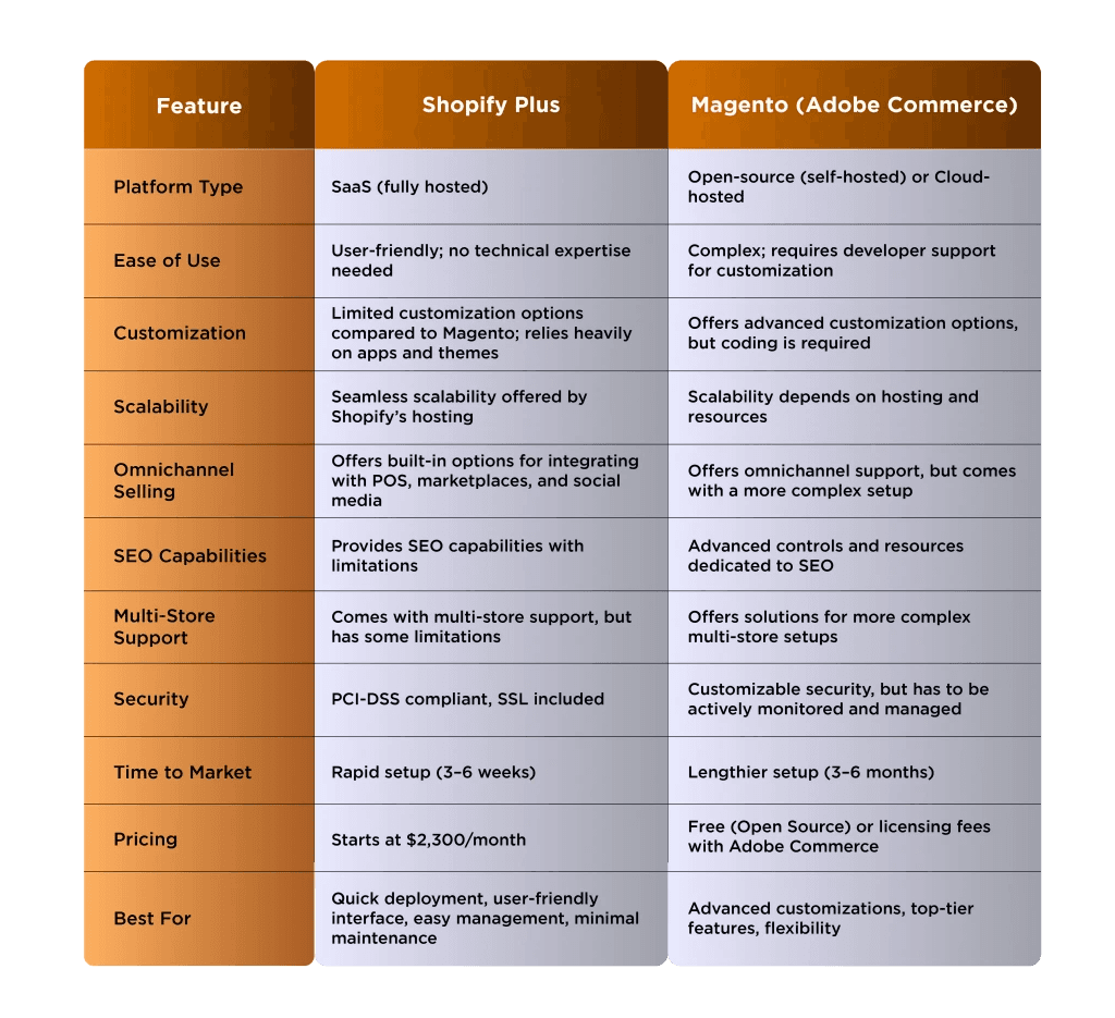 Shopify Plus Vs Magento