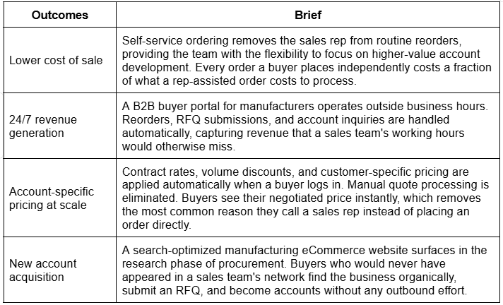 What Does B2B eCommerce Website Actually Generate for a Manufacturing Business