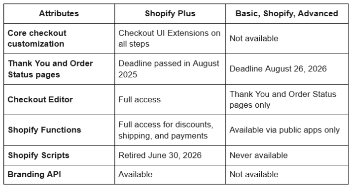 Shopify Plus vs Non-Plus:
