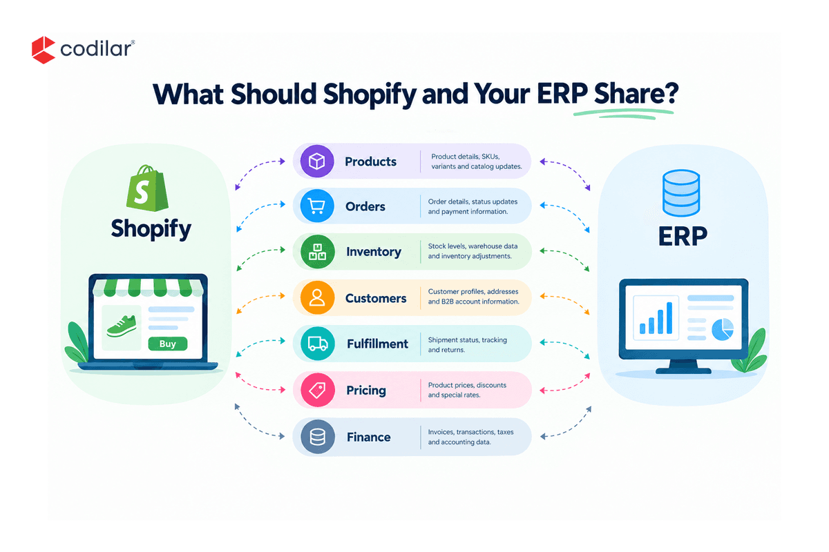 Shopify and an ERP