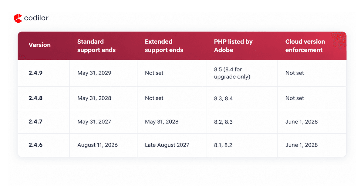 Table of Adobe Commerce 2.4.6 to 2.4.9 standard and extended support end dates, PHP versions, and Cloud enforcement dates.