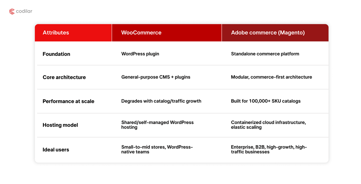 WooCommerce vs Adobe Commerce comparison table