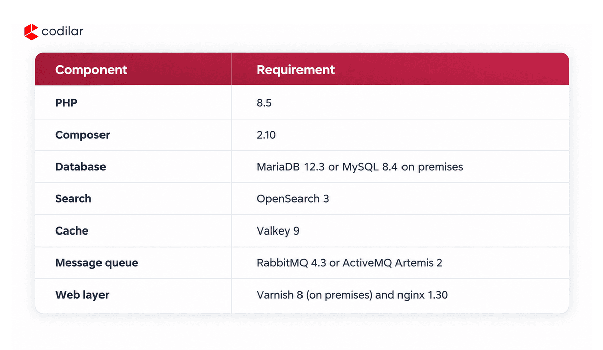 Table of Adobe Commerce 2.4.9 system requirements for PHP, Composer, database, search, cache, message queue, and web layer.