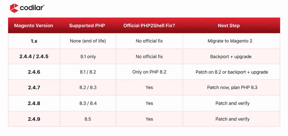 Table showing which Magento versions, from 1.x to 2.4.9, have an official PHP2Shell fix, their supported PHP versions and the next step for each.